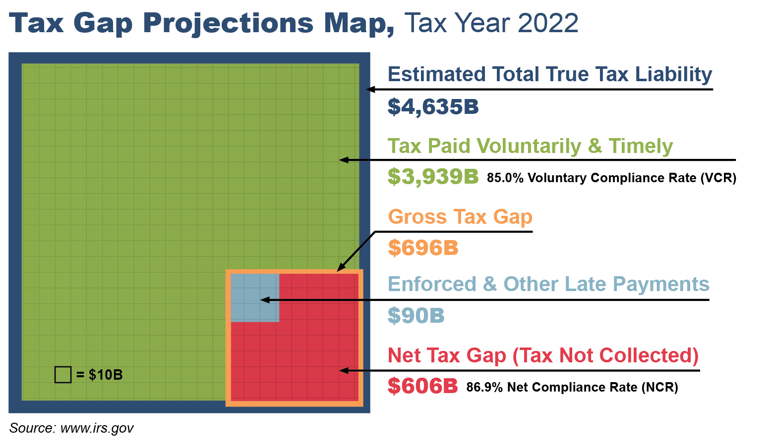 Tax Gap Projections Map