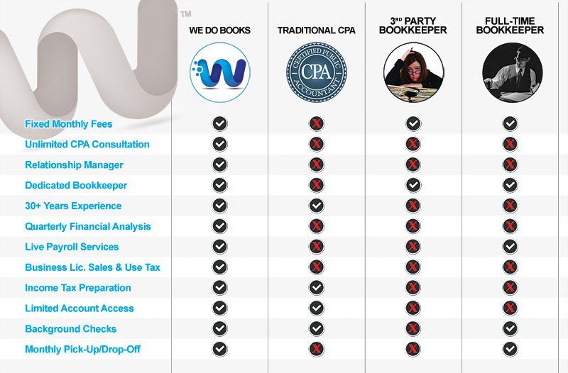 This chart shows how it is better to work with We Do Books™ when compared to a Traditional CPA, 3rd Party Bookkeeper, or a Full-time Bookkeeper.